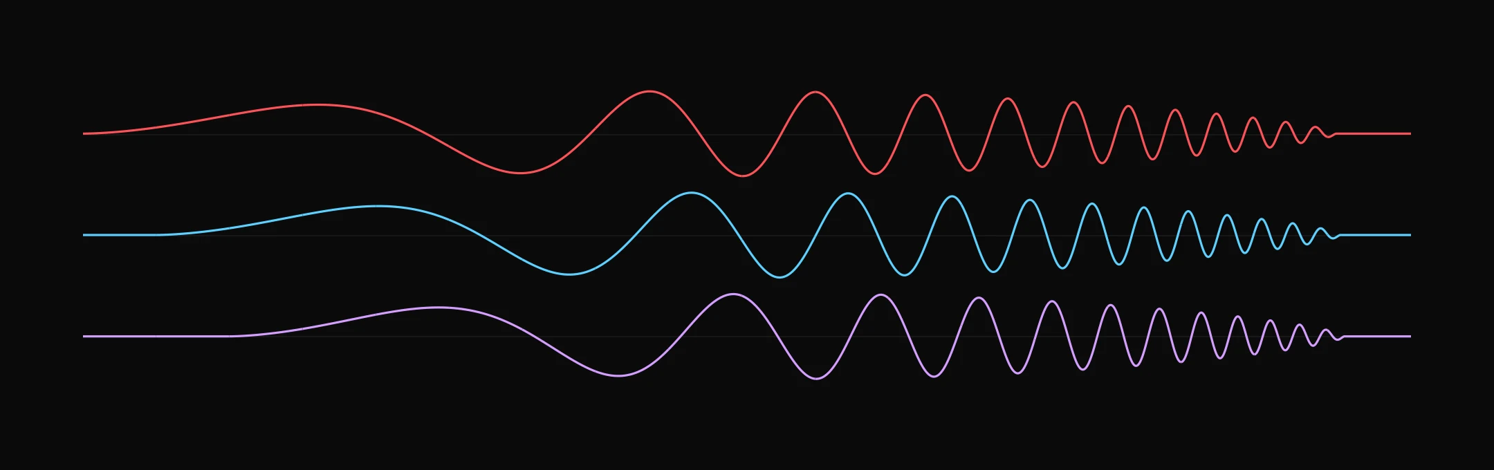 Three exponential chirp frequency sweeps, one each on roll, pitch and yaw