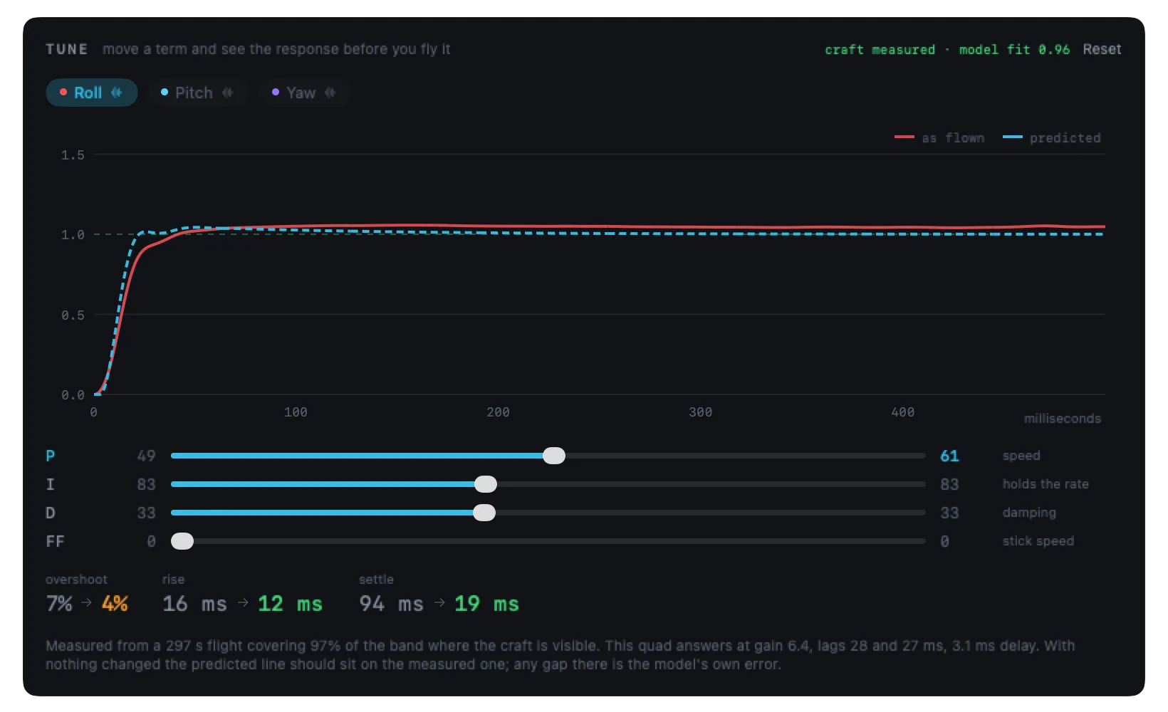 The Tune workbench: craft measured with model fit 0.96, P slider moved from 49 to 61, and the predicted step response drawn against the one actually flown